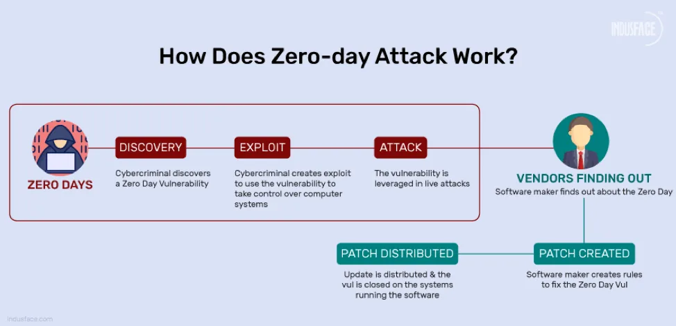 Web3 and blockchain security threats