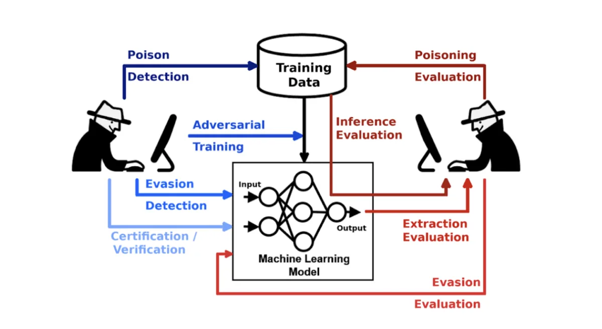 Adversarial inputs against a language model