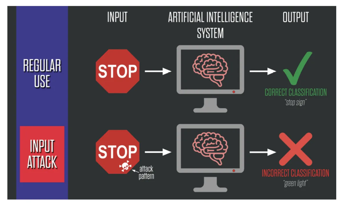 Malicious attacks against AI chatbots